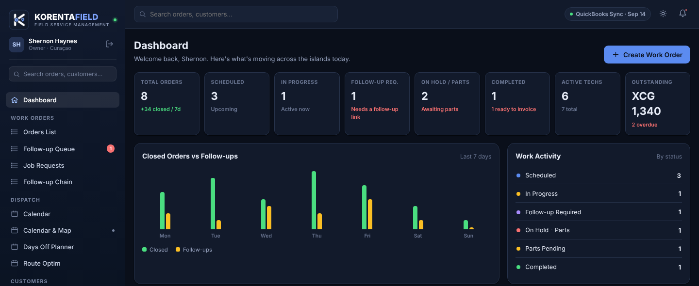 Korenta Field dashboard showing work order totals, a closed-orders chart and work activity by status